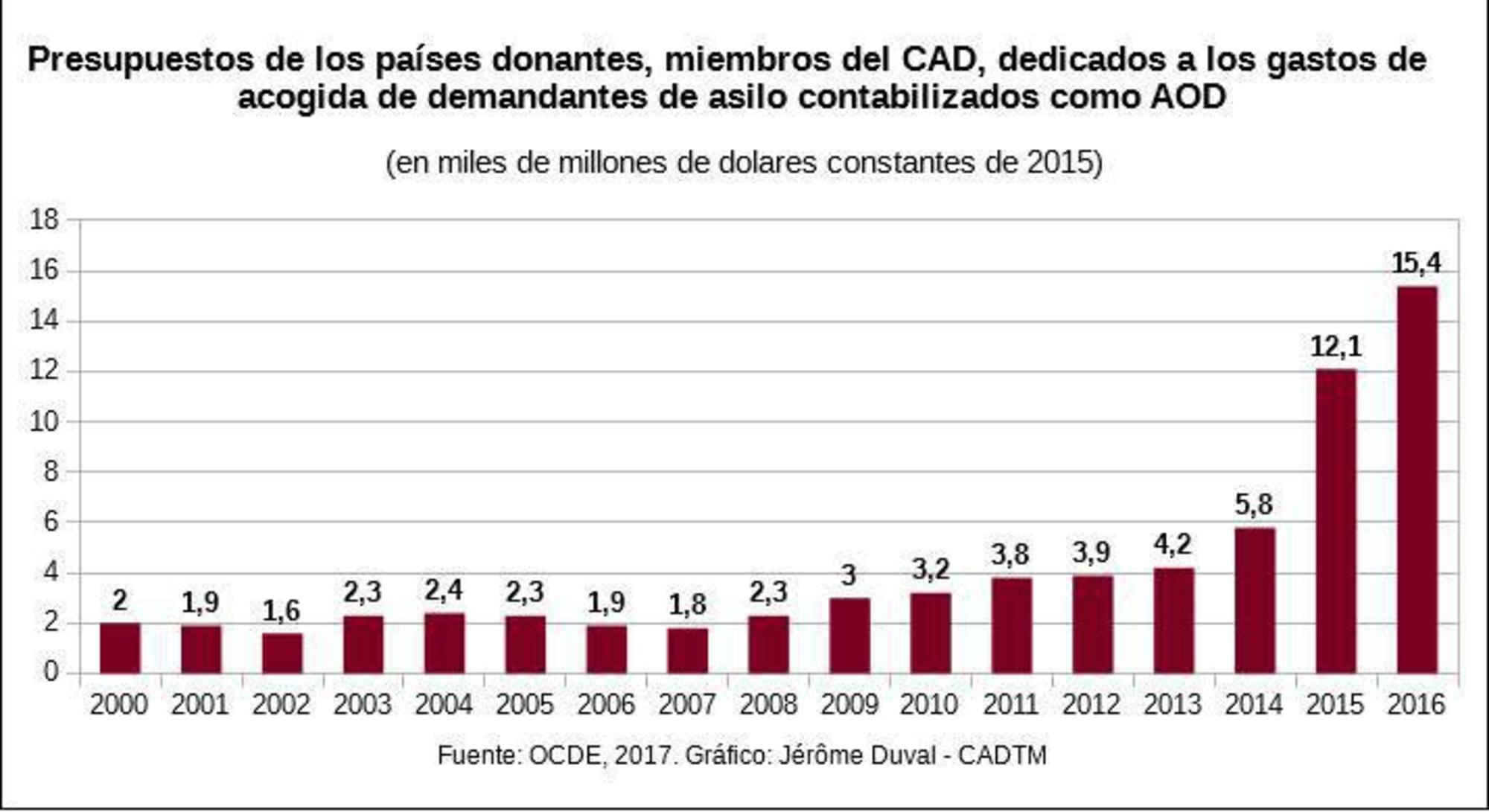 Presupuesto países donantes dedicado a asilo
